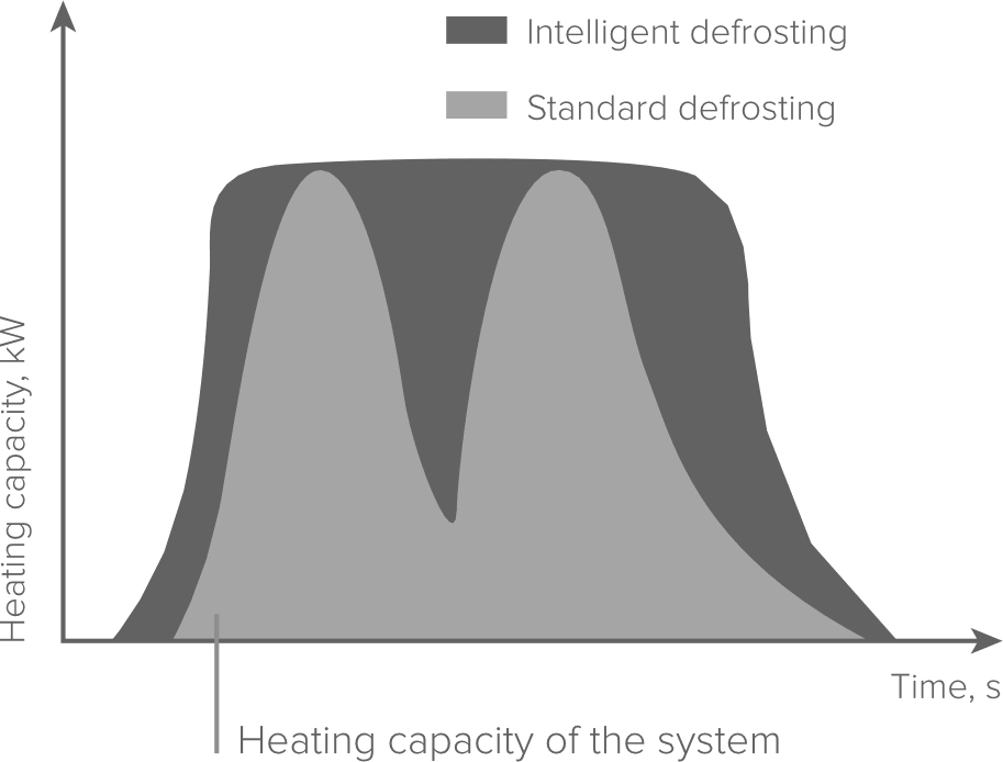 Intelligent defrosting