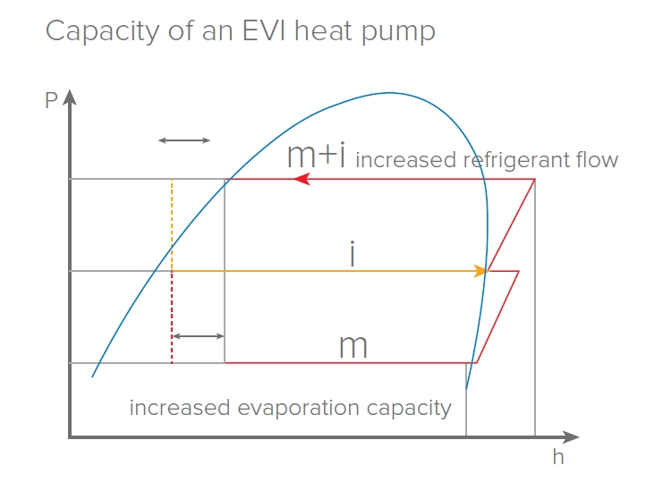 MyCond EVI MCU-YHE -25 °C での動作能力