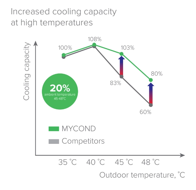 MyCond YHE MCU-500YHE 冷却におけるイノベーション